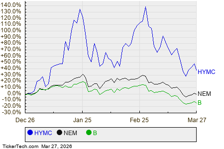 See How Hycroft Mining Holding Ranks Among Analysts’ Top Metals Picks