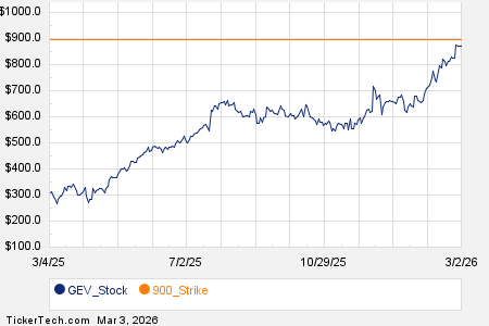 Notable Tuesday Option Activity: GEV, COP, JPM