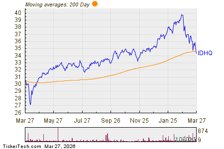 IDHQ Crosses Below Key Moving Average Level