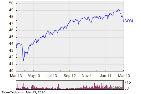 AOM Crowded With Sellers | Nasdaq