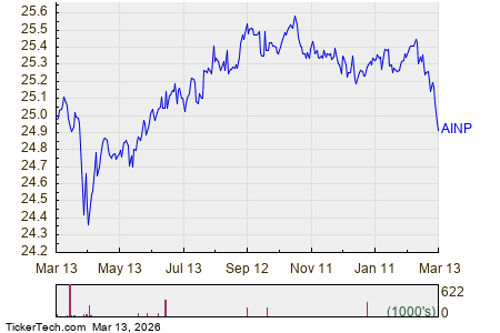 AINP Crowded With Sellers | Nasdaq