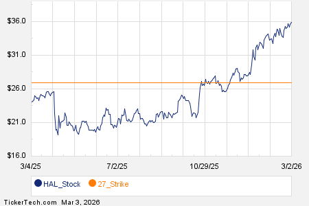 Noteworthy Tuesday Option Activity: HAL, MSTR, ZS