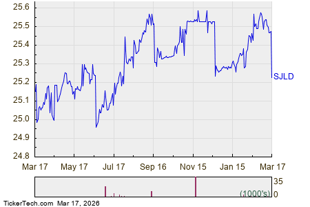 SanJac Alpha Low Duration (SJLD) Enters Oversold Territory