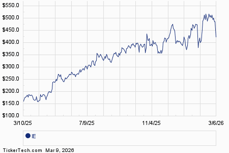Commit To Buy IES Holdings At 0, Earn 14.6% Annualized Using Options