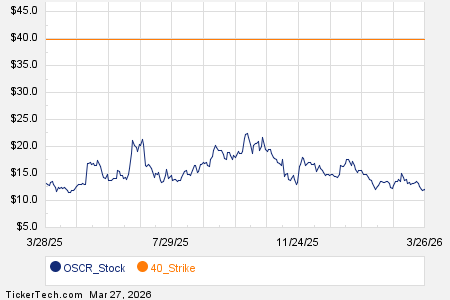 Noteworthy Friday Option Activity: OSCR, RIOT, NN