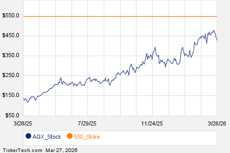 Noteworthy Friday Option Activity: AGX, RH, RKLB
