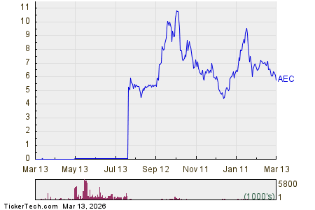 Anfield Energy Stock Getting Very Oversold