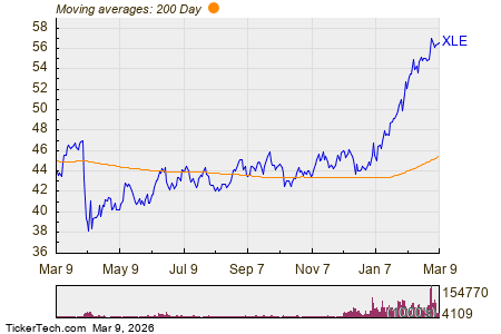 Notable ETF Inflow Detected – XLE, WMB, SLB, EOG