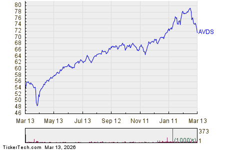 AVDS Crosses Critical Technical Indicator