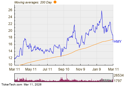 Harmony Gold Mining (HMY) Shares Cross Below 200 DMA