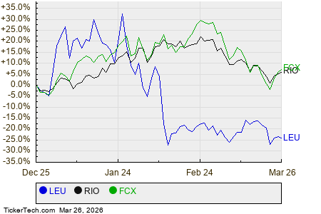 See How Centrus Energy Ranks Among Analysts’ Top Metals Picks