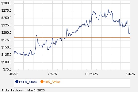 Notable Thursday Option Activity: FSLR, AMAT, BAC