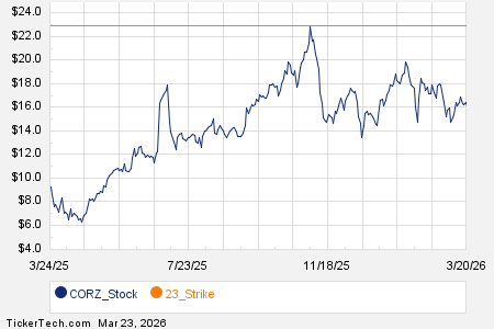 Noteworthy Monday Option Activity: CORZ, WULF, CRK