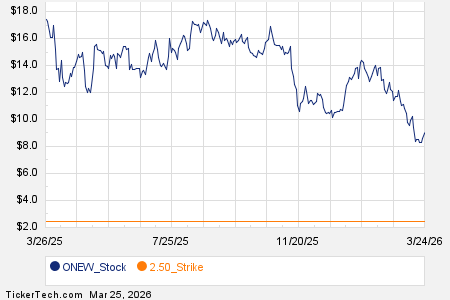 Noteworthy Wednesday Option Activity: ONEW, SATS, FLY
