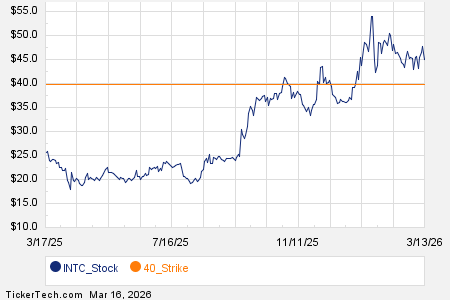 Noteworthy Monday Option Activity: INTC, GLNG, WSO