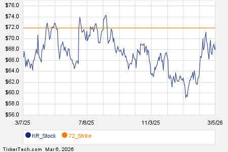 Noteworthy Friday Option Activity: KR, INTC, HUT