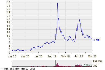 CRML Stock Crowded With Sellers