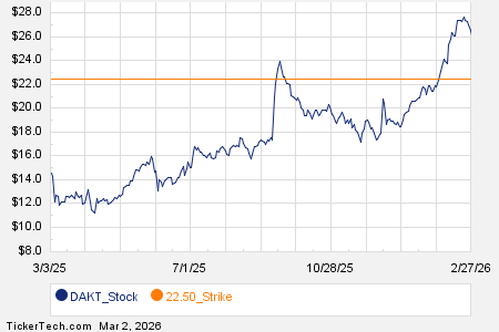 Notable Monday Option Activity: DAKT, LITE, OKLO