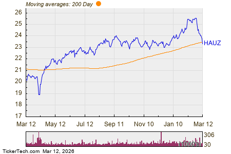 X-trackers International Real Estate Breaks Below 200-Day Moving Average – Notable for HAUZ