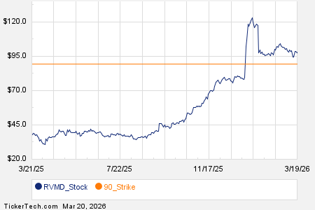 Notable Friday Option Activity: RVMD, XOM, SOFI