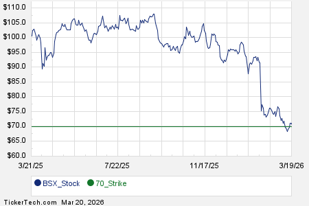 Interesting BSX Put And Call Options For March 2027