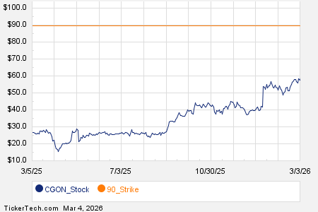 Noteworthy Wednesday Option Activity: CGON, RCL, SGRY