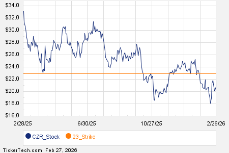 Notable Friday Option Activity: CZR, BLK, LYB