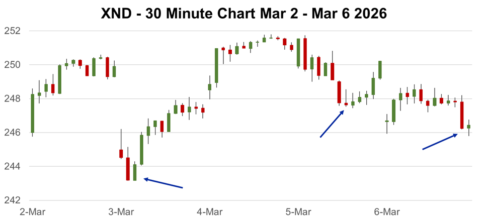 Traders Buying Dips Using XND Bull Put Spreads
