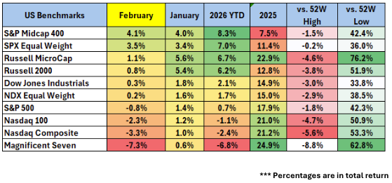 February 2026 Review and Outlook