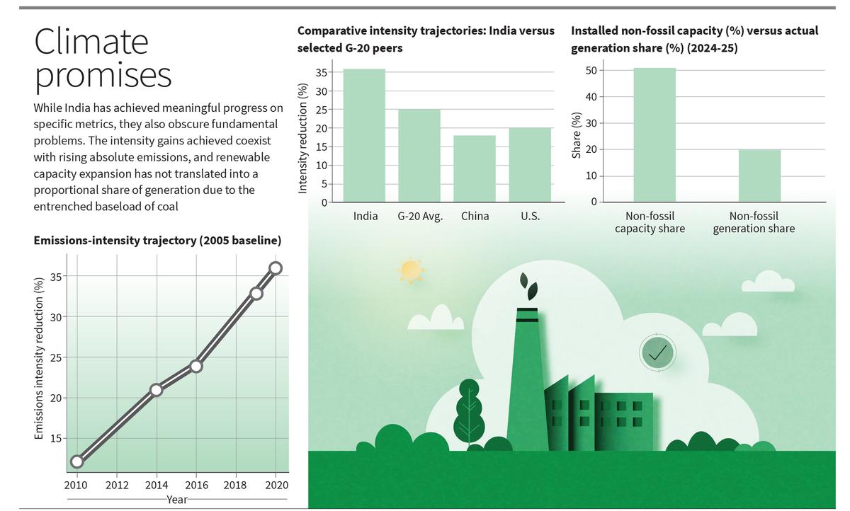 Falling emissions intensity masks India’s rising absolute output