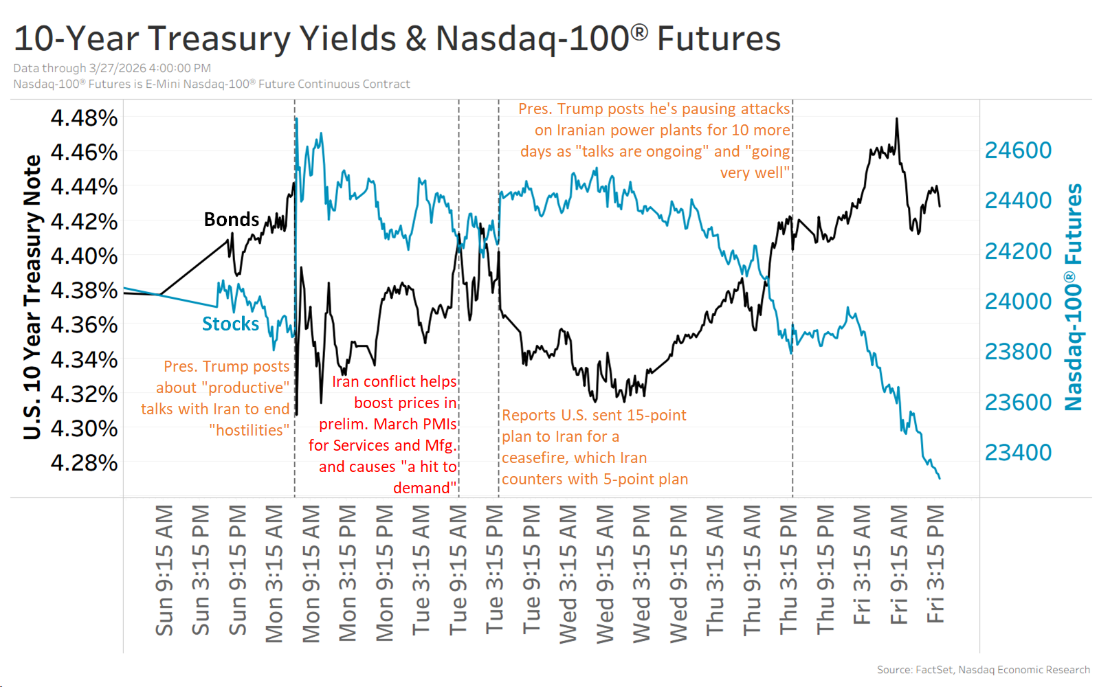 Weekly Chartstopper: March 27, 2026