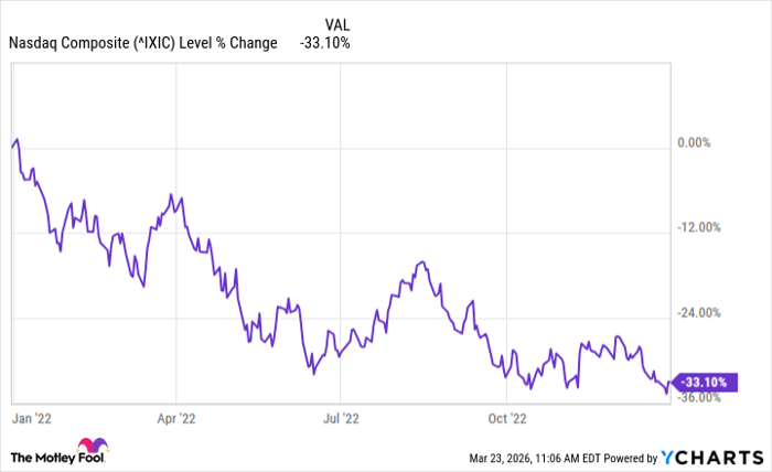 The Last Time the Nasdaq Sold Off Like This, These Were the Best Stocks to Own. Here’s What They Tell Us About 2026.