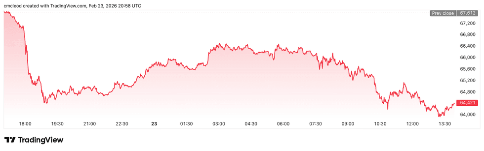 Crypto Market Update: Trump’s Tariff Reset Jolts Bitcoin Below US,000