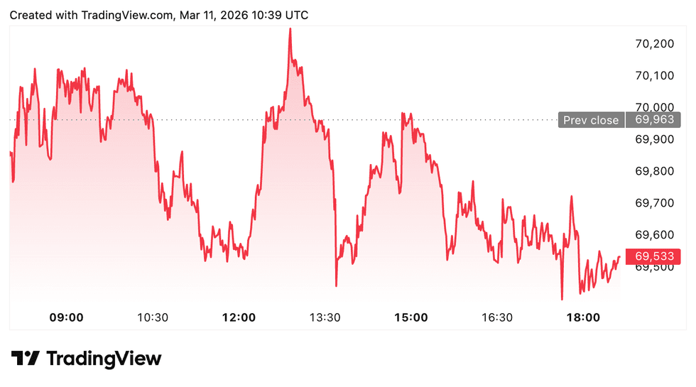 Crypto Market Update: Iran War Drives Oil Derivatives Boom On Crypto Exchange
