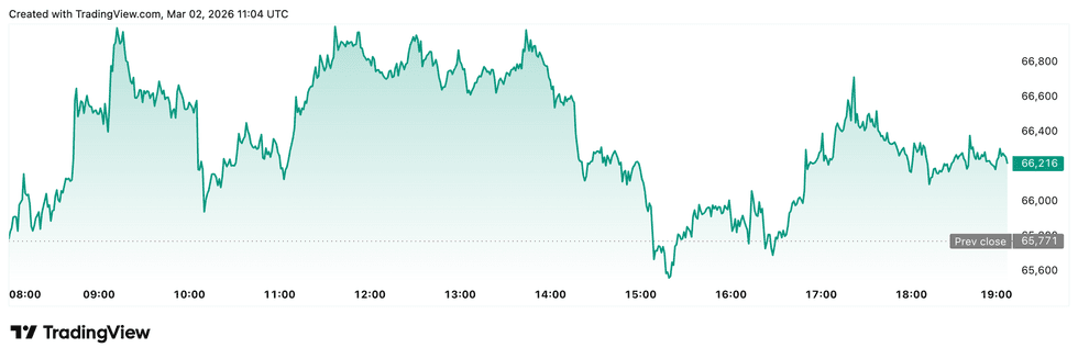 Crypto Market Update: Iran Conflict Pushes Bitcoin Further Under US,000