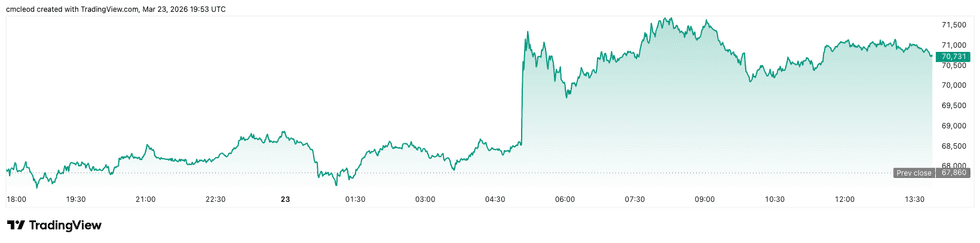 Crypto Market Update: Bitcoin Rallies on Reports of Productive Middle East Talks