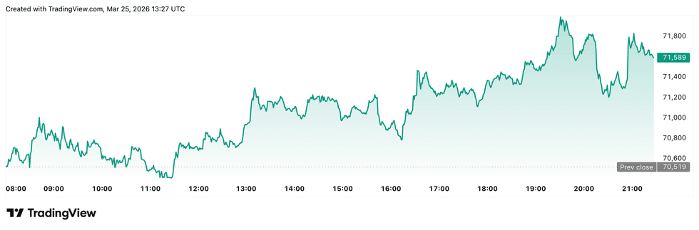 Crypto Market Update: Circle Tumbles as Clarity Act Targets Stablecoin Rewards