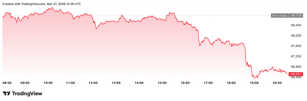 Crypto Market Update: Bitcoin Slides to March Low Amid Rising Yields