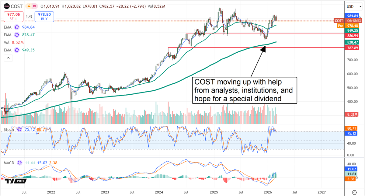 Costco Wholesale: Buy Now, Get Paid Later as Cash and Returns Build