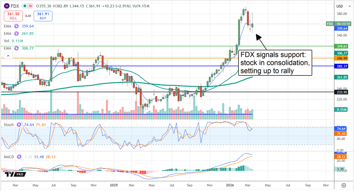 FedEx Delivers: Guidance Hike Signals Upside in 2026