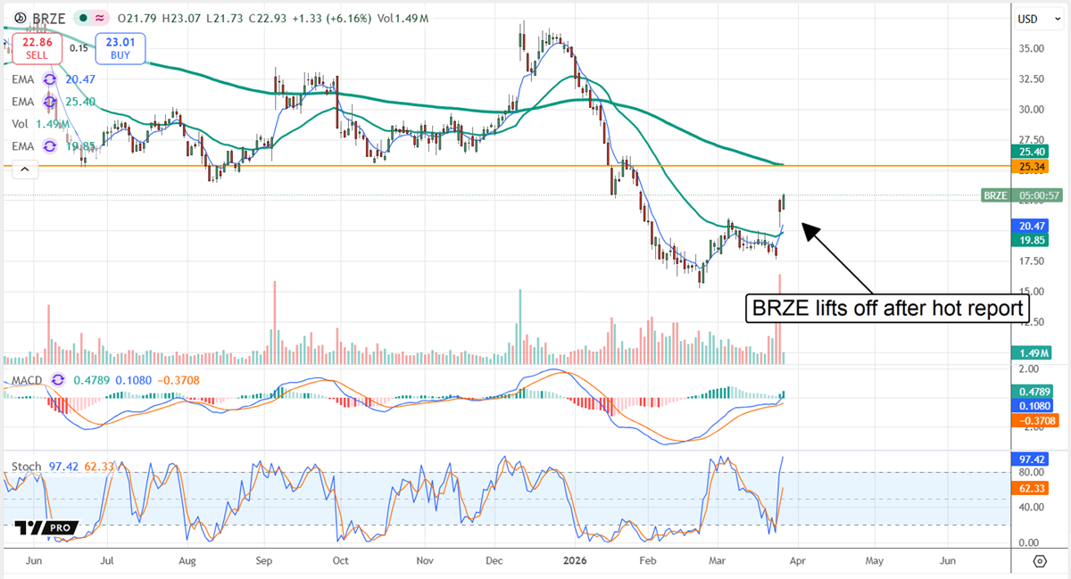 Braze Stock Rallies as Revenue Beats, Buybacks Begin, and Outlook Jumps