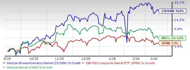 4 Biotech Stocks to Watch for Potential Upside in 2026