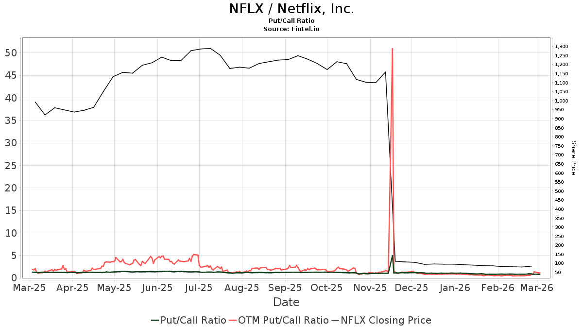 CFRA Upgrades Netflix (NFLX) | Nasdaq