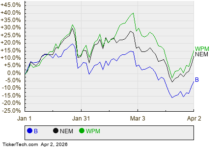 Analyst Favorites: Barrick Mining Ranks As a Top Metals Pick