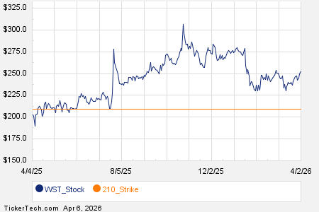 Notable Monday Option Activity: WST, SIRI, MRVL