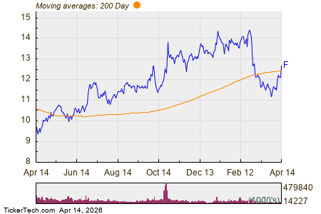 Ford Motor Breaks Above 200-Day Moving Average – Bullish for F