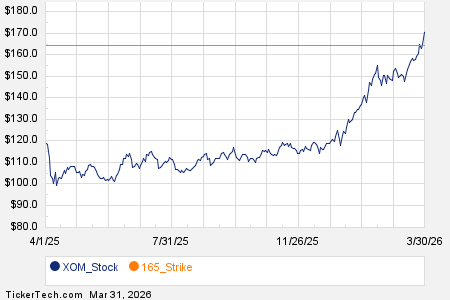 Notable Tuesday Option Activity: XOM, SMR, CEG