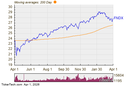 FNDX, GM, CMCSA, F: Large Outflows Detected at ETF