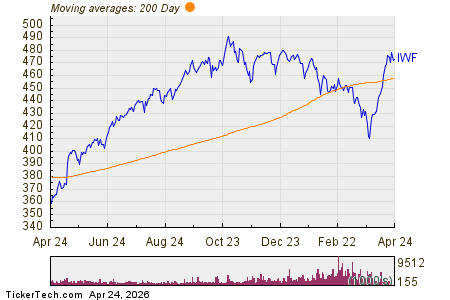 Notable ETF Inflow Detected – IWF, AAPL, MSFT, AMZN