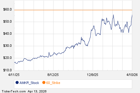 Noteworthy Monday Option Activity: AMKR, SPOT, AMPX